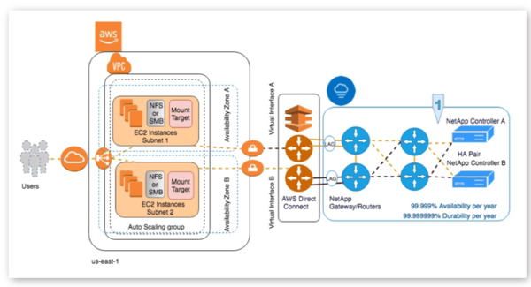 The deployment architecture of a highly available deployment for Cloud Volumes Service in an AWS region