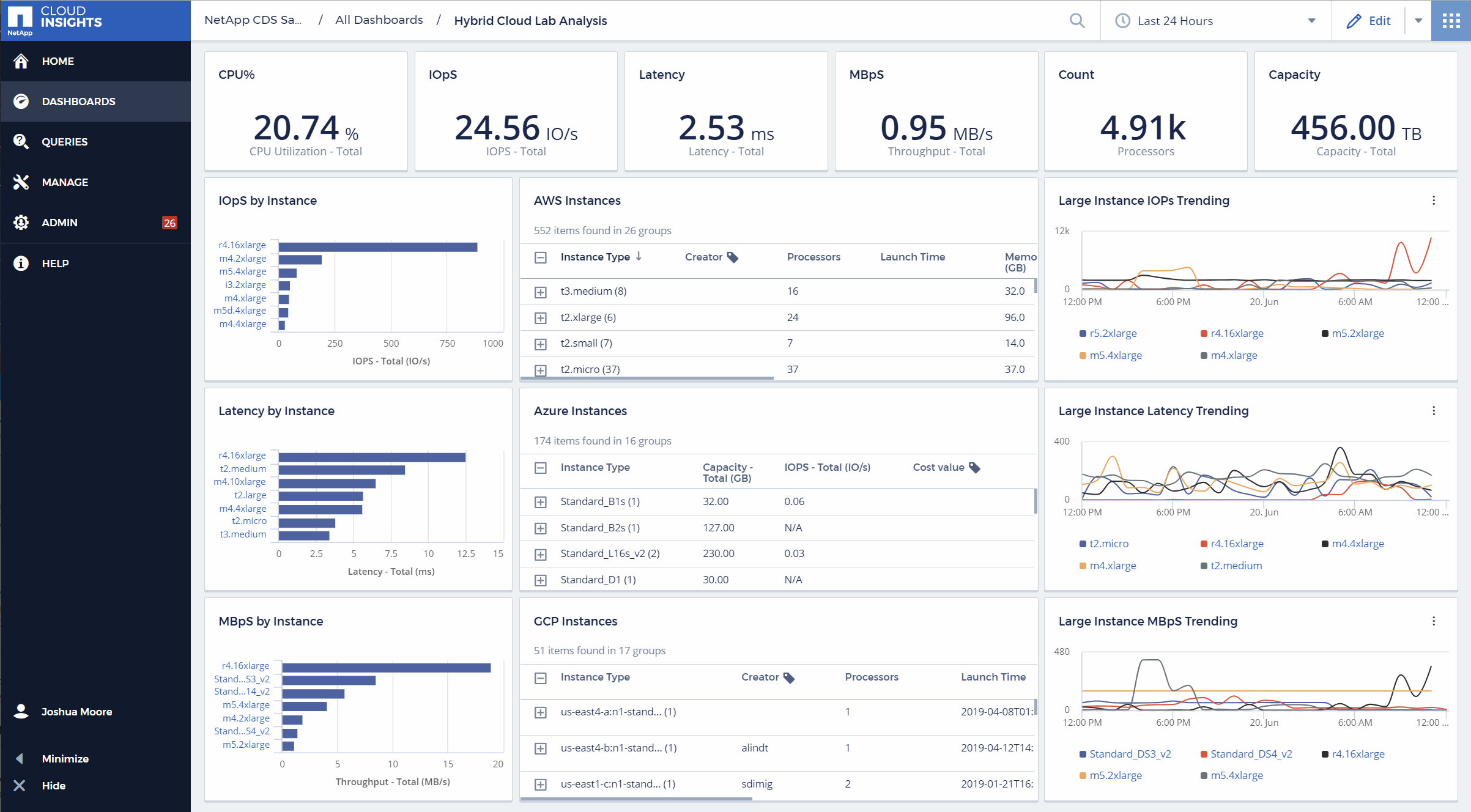 Cloud Insights Dashboards