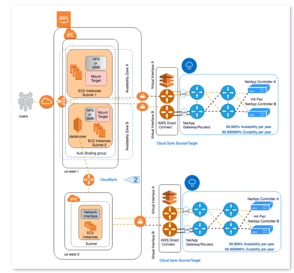 The reference architecture that can be used to implement cross-regional high availability