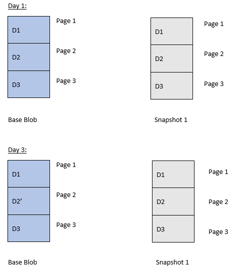 aws amazon microsoft azure cloud storage snapshot costs