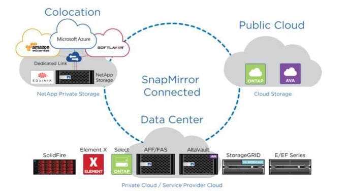 Hybrid Cloud Storage Management