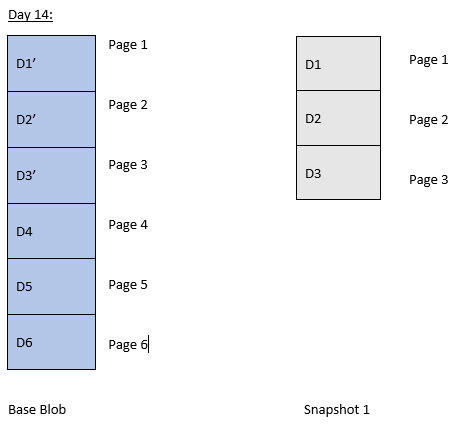 cloud storage snapshot costs