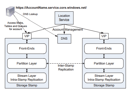 azure storage