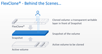 devops benefits of using ontap cloud cross region data replication data cloning devtest in the cloud flexclone