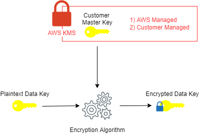 AWS KMS encryption.drawio