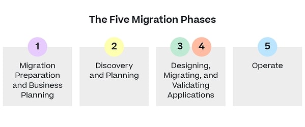 AWS-Cloud-Migration-Phases