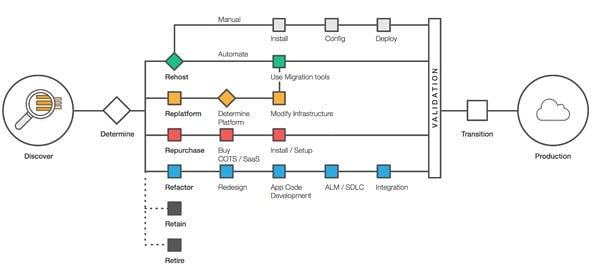 AWS-Migration-Strategies