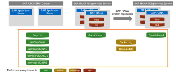 Shared files in SAP deployments