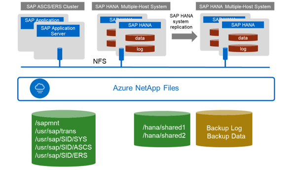 Shared files in SAP deployments using ANF