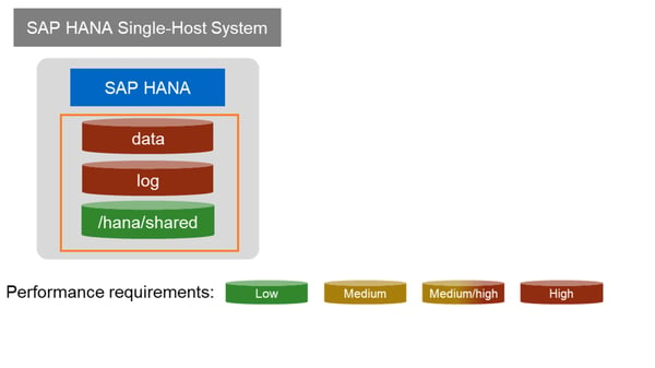 Databases in SAP deployments