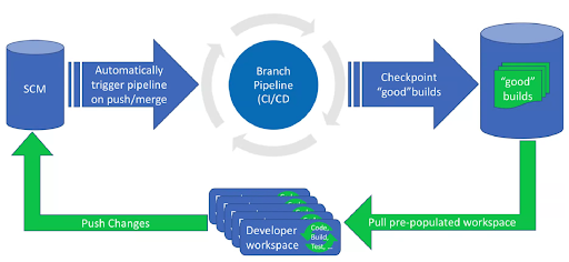 Accelerated Application 2