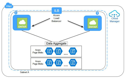 Azure High Availability