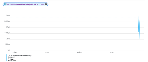 Azure Monitor Disk Metrics Azure Monitor disk metrics