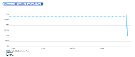 Azure Monitor disk metrics