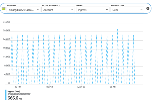 Azure storage performance metrics Azure storage performance metrics.