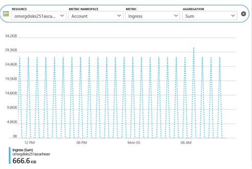 Azure storage performance metrics.