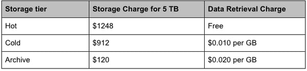 Azure storage tiering table