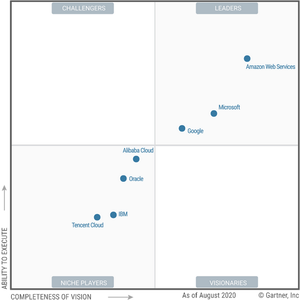 Azure vs Google Cloud- Market Position