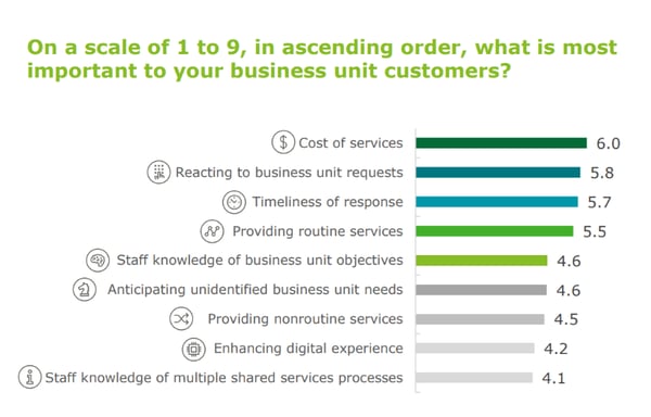 On a scale of 1 to 9, in ascending order, what is most important to your business unit customers?