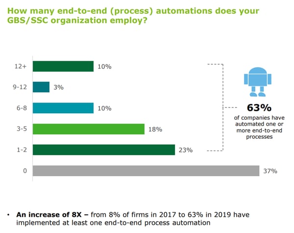 How many end-to-end (process) automations does your GBS/SSC organization employ?