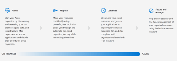 Assess, Migrate, Optimize and Secure and manage.