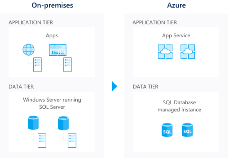 Azure Migration Strategy: Four Steps To The Cloud