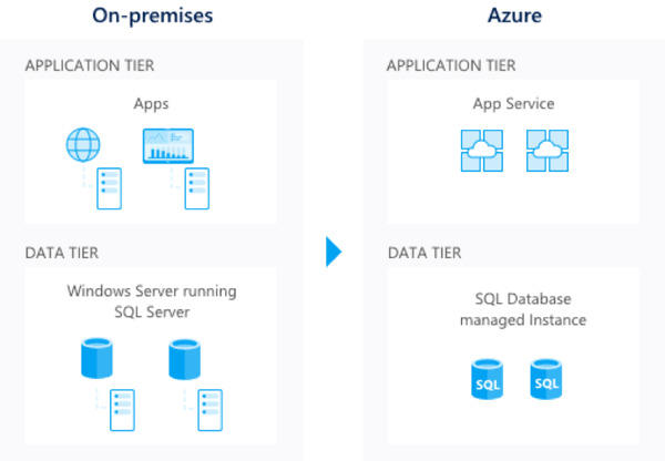 On-premises and Azure.