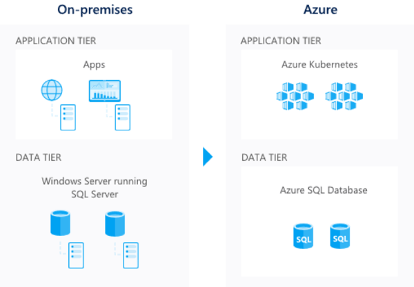 On- premises and Azure.