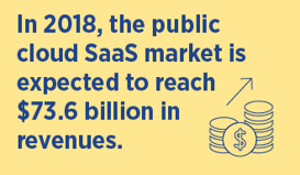 Cloud SaaS Market Increase