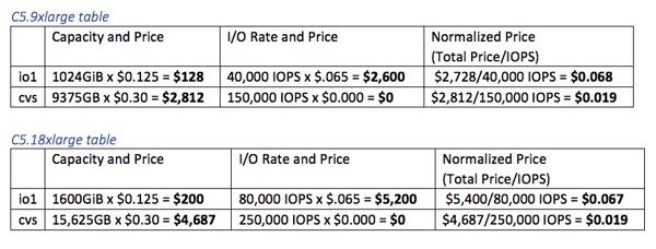Cloud Volumes Service Billing Model Cloud Volumes Service Billing Model_updated
