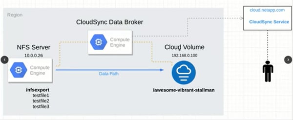 CloudSync Data Broker CloudSync Data Broker