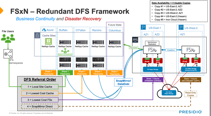 DFS-Framework