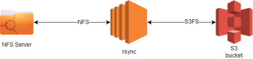 DIY Solution Rsync