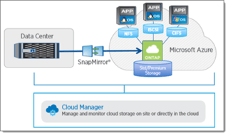 Data Center - ONTAP cloud
