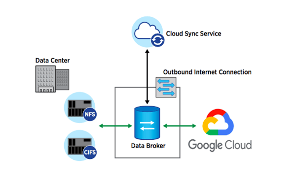 Data broker for Google Cloud Platform