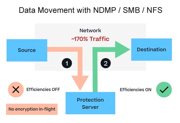 Data-Movement-Challenges-with-Indirect-Backups