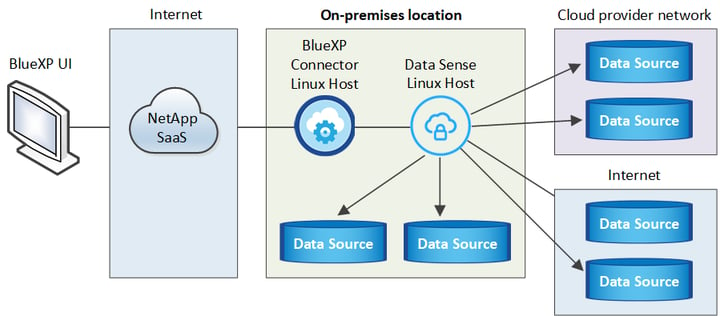 Data-Sense-on-prem-installment-components