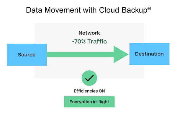 Direct-Backup-with-Cloud-Backup