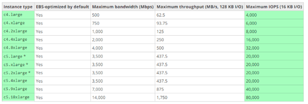 EBS Bandwidth Speeds