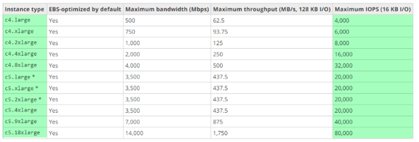 EBS Bandwidth Speeds EBS Bandwidth Speeds