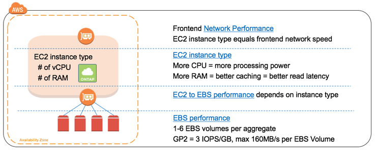 EBS Performance