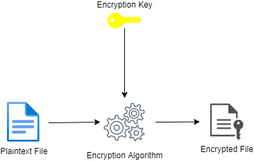 Encryption