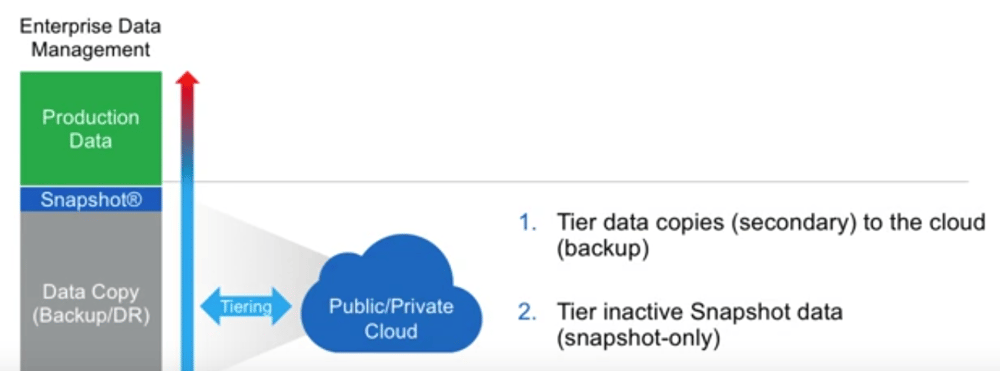 Enterprise data management