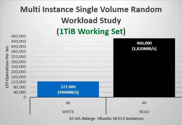 Multi Instance Single Volume Random Workload Study (1TiB Working Set)