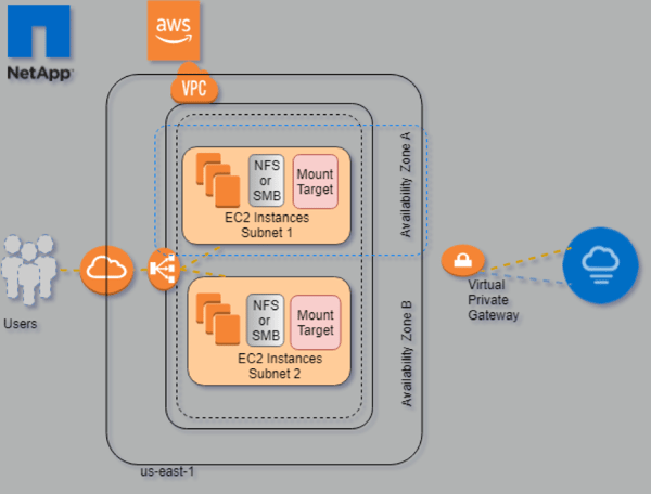 Cloud Volumes Service for AWS Topology
