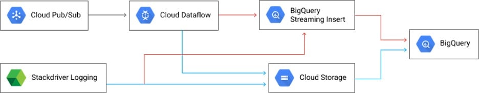 GC architecture