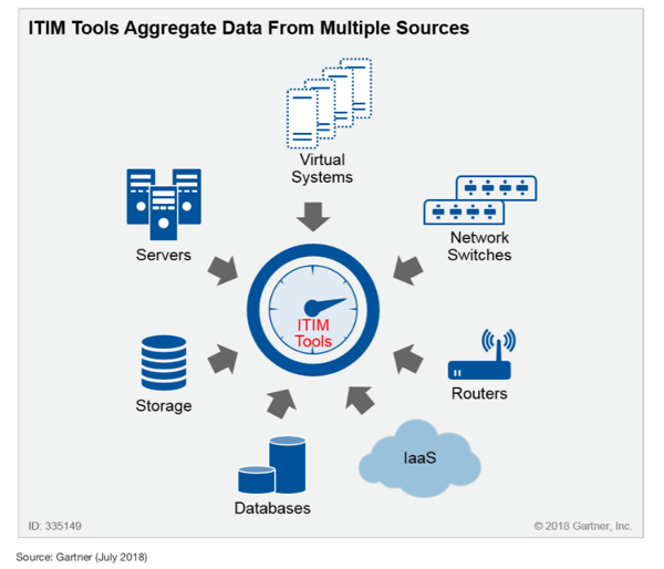 ITIM Tools Aggregate Data From Multiple Sources 