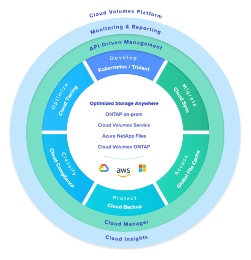 Cloud Volumes Platform 