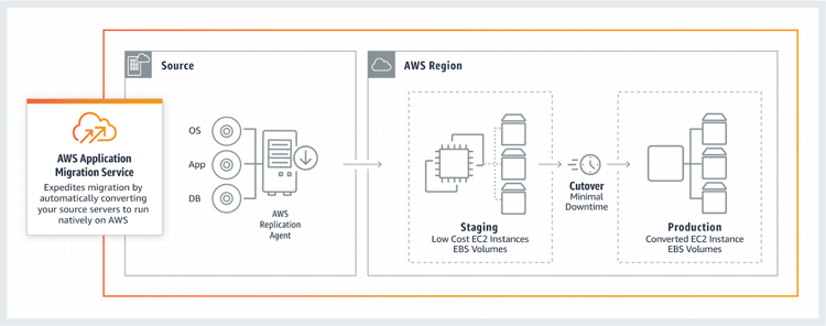 How-Does-AWS-MGN-Work