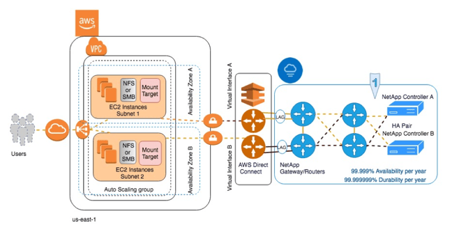 The cloud volumes are based on the NetApp ONTAP infrastructure and are present in every AZ in the region, eliminating the need to make copies of the data in each AZ, as with other solutions. 